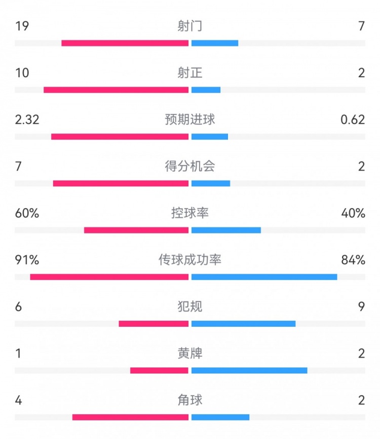 切尔西4-0圣徒数据：射门19-7，射正10-2，得分机会7-2