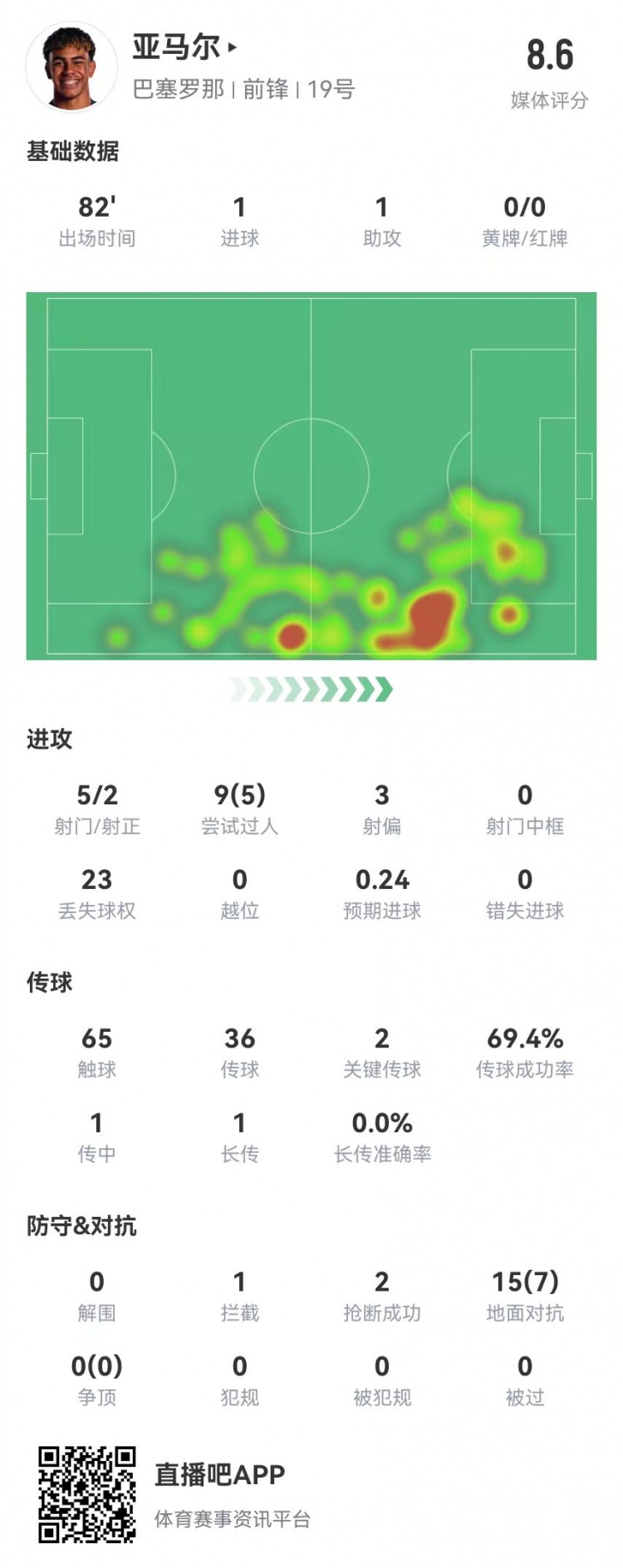 亚马尔本场5射2正进1球 1助攻+1造良机 9过人5成功 获评8.6分